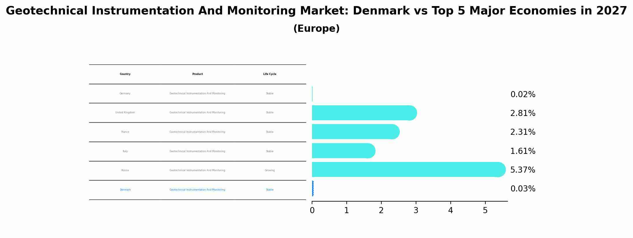 Geotechnical Instrumentation And Monitoring Market: Denmark vs Top 5 Major Economies in 2027 (Europe)