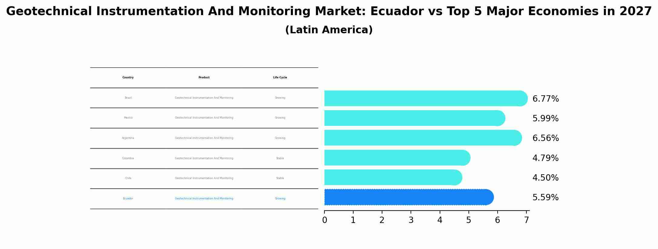 Geotechnical Instrumentation And Monitoring Market: Ecuador vs Top 5 Major Economies in 2027 (Latin America)