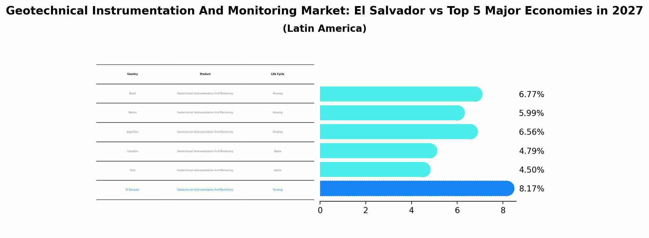Geotechnical Instrumentation And Monitoring Market: El Salvador vs Top 5 Major Economies in 2027 (Latin America)