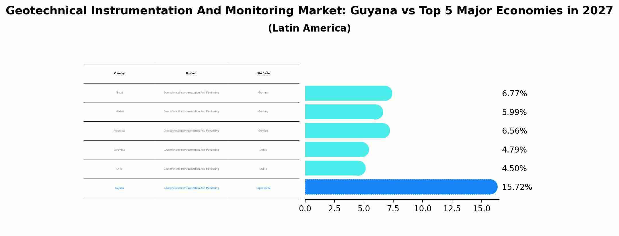 Geotechnical Instrumentation And Monitoring Market: Guyana vs Top 5 Major Economies in 2027 (Latin America)