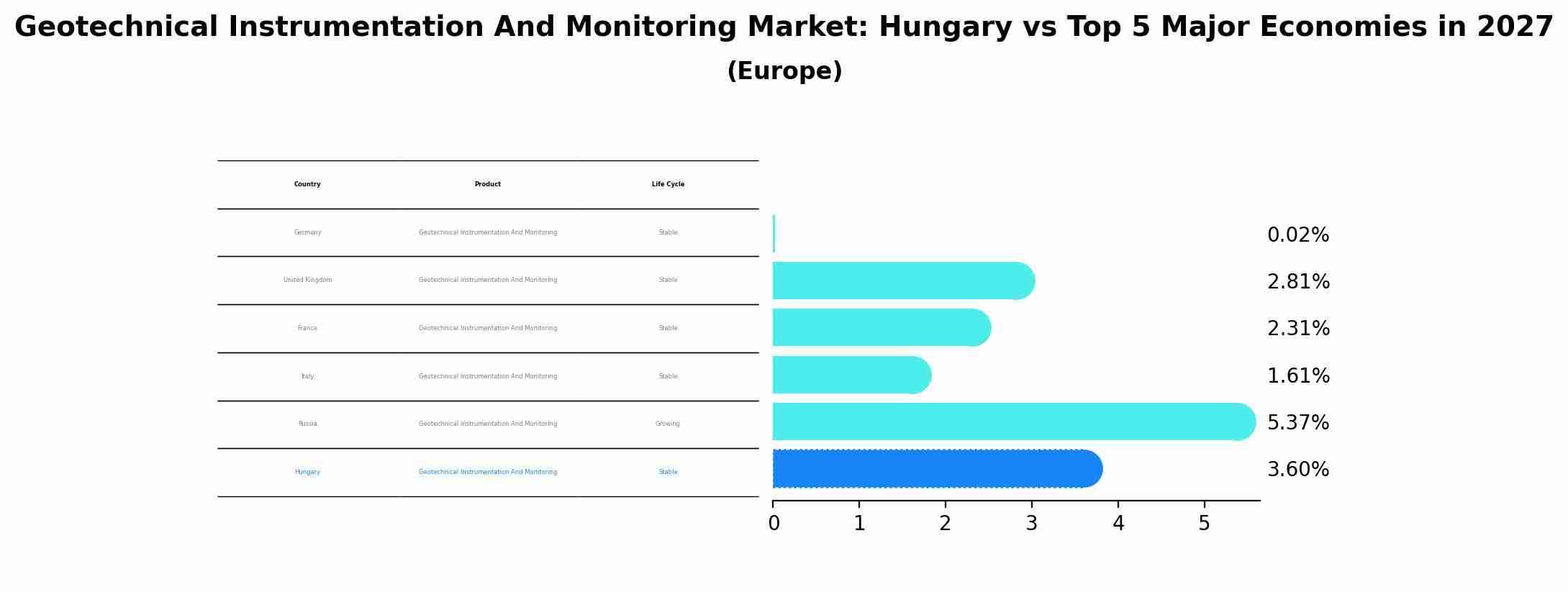 Geotechnical Instrumentation And Monitoring Market: Hungary vs Top 5 Major Economies in 2027 (Europe)