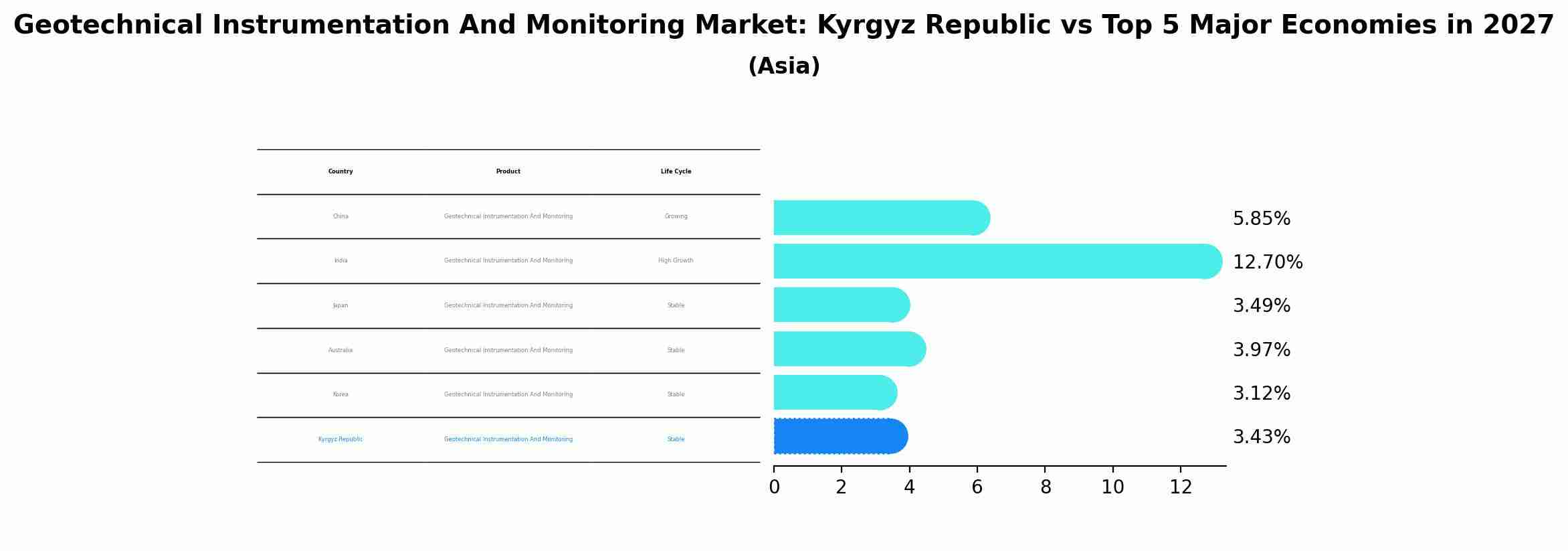 Geotechnical Instrumentation And Monitoring Market: Kyrgyz Republic vs Top 5 Major Economies in 2027 (Asia)