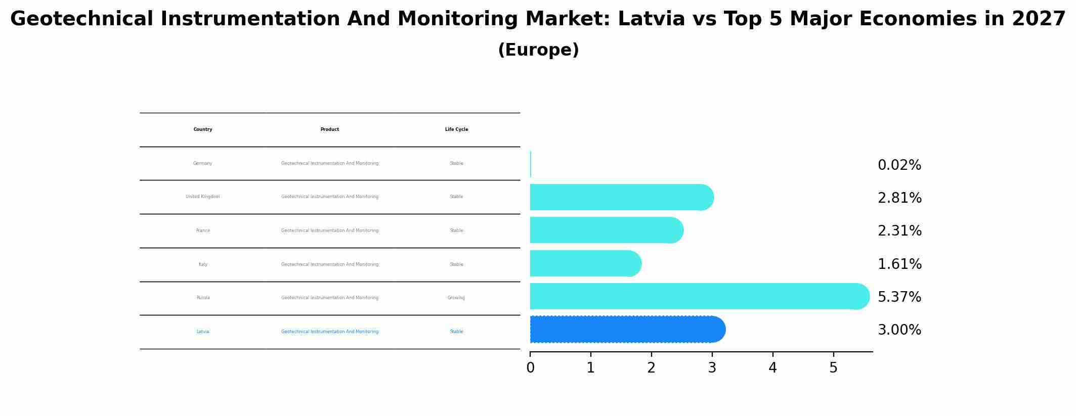 Geotechnical Instrumentation And Monitoring Market: Latvia vs Top 5 Major Economies in 2027 (Europe)