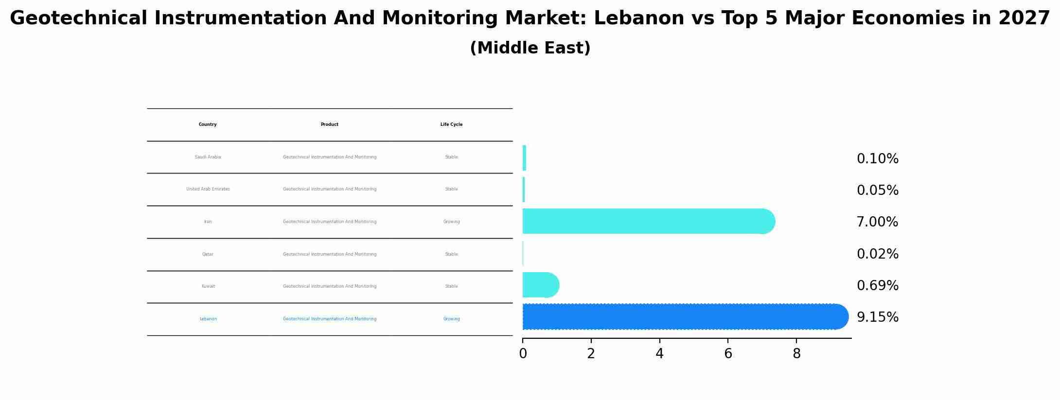 Geotechnical Instrumentation And Monitoring Market: Lebanon vs Top 5 Major Economies in 2027 (Middle East)