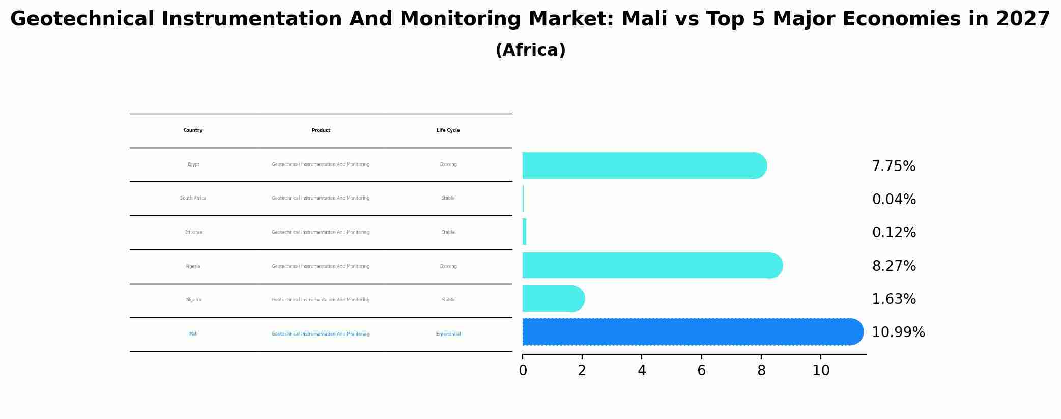 Geotechnical Instrumentation And Monitoring Market: Mali vs Top 5 Major Economies in 2027 (Africa)