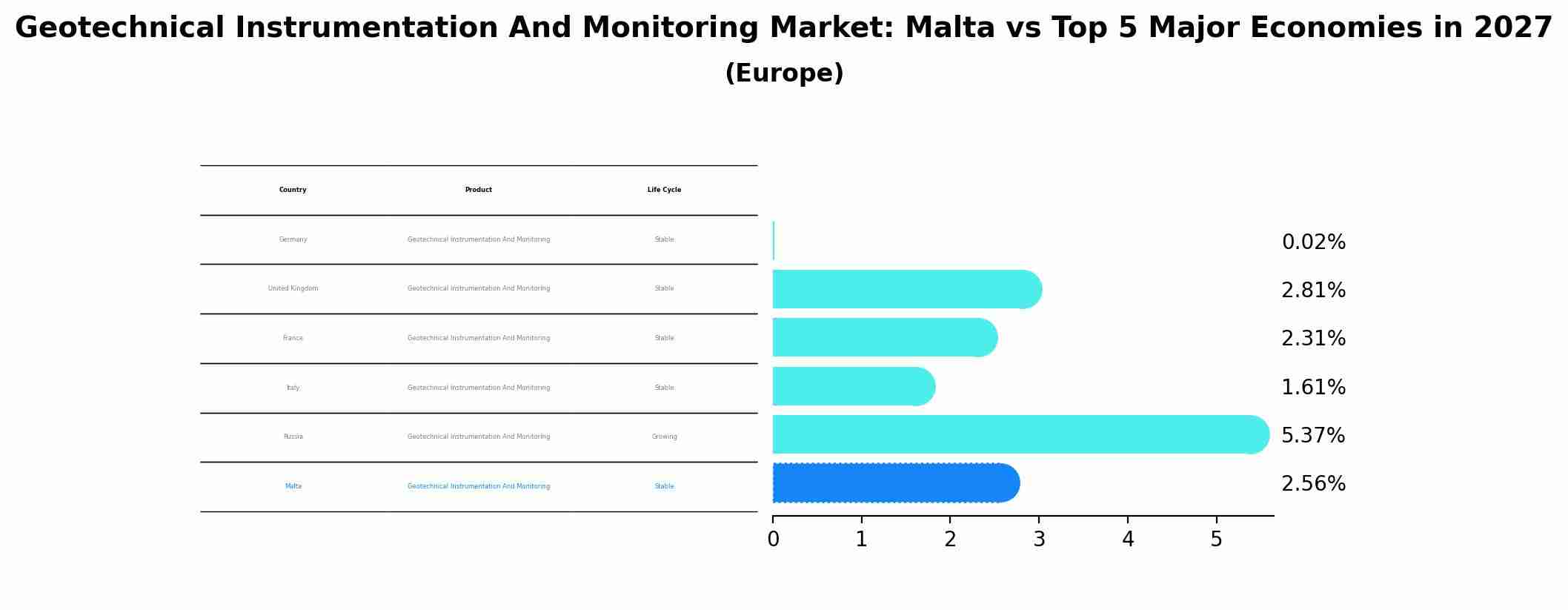 Geotechnical Instrumentation And Monitoring Market: Malta vs Top 5 Major Economies in 2027 (Europe)