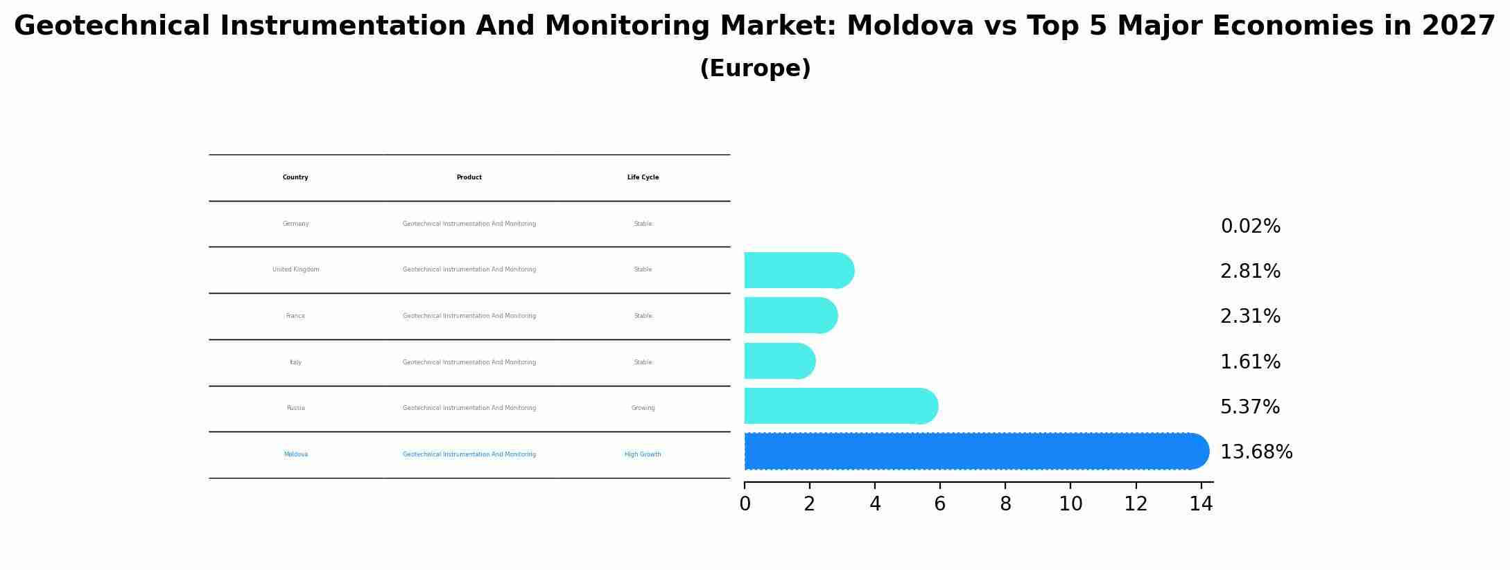 Geotechnical Instrumentation And Monitoring Market: Moldova vs Top 5 Major Economies in 2027 (Europe)