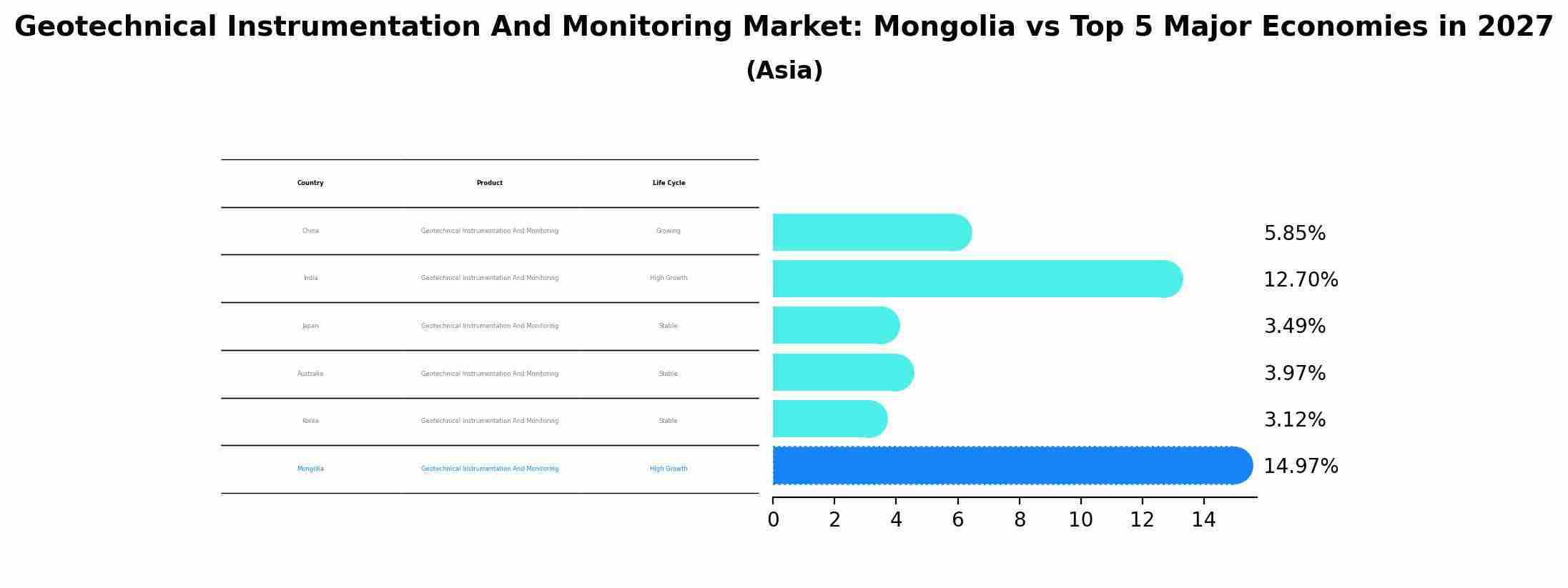 Geotechnical Instrumentation And Monitoring Market: Mongolia vs Top 5 Major Economies in 2027 (Asia)