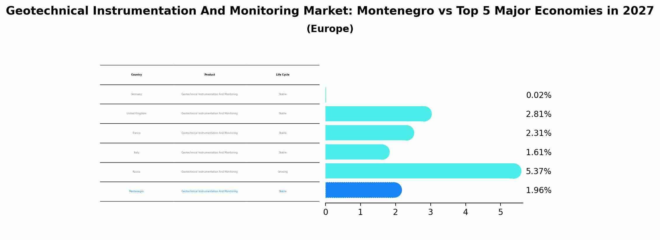 Geotechnical Instrumentation And Monitoring Market: Montenegro vs Top 5 Major Economies in 2027 (Europe)
