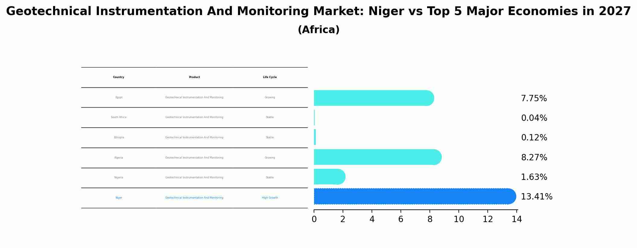Geotechnical Instrumentation And Monitoring Market: Niger vs Top 5 Major Economies in 2027 (Africa)
