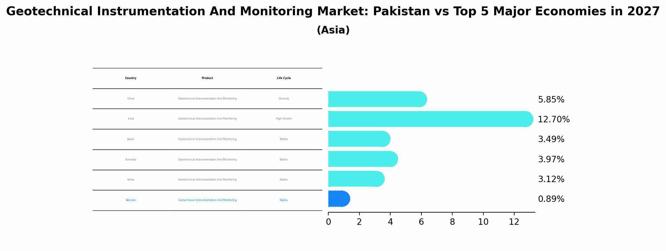 Geotechnical Instrumentation And Monitoring Market: Pakistan vs Top 5 Major Economies in 2027 (Asia)