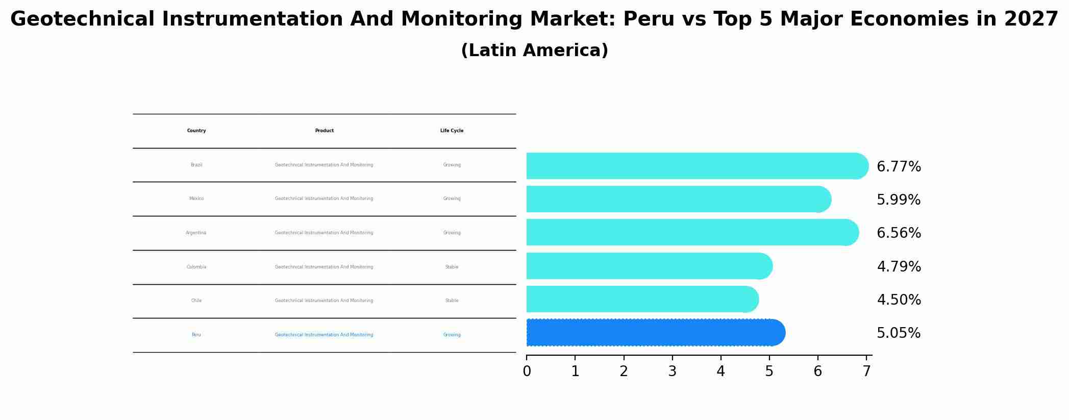 Geotechnical Instrumentation And Monitoring Market: Peru vs Top 5 Major Economies in 2027 (Latin America)