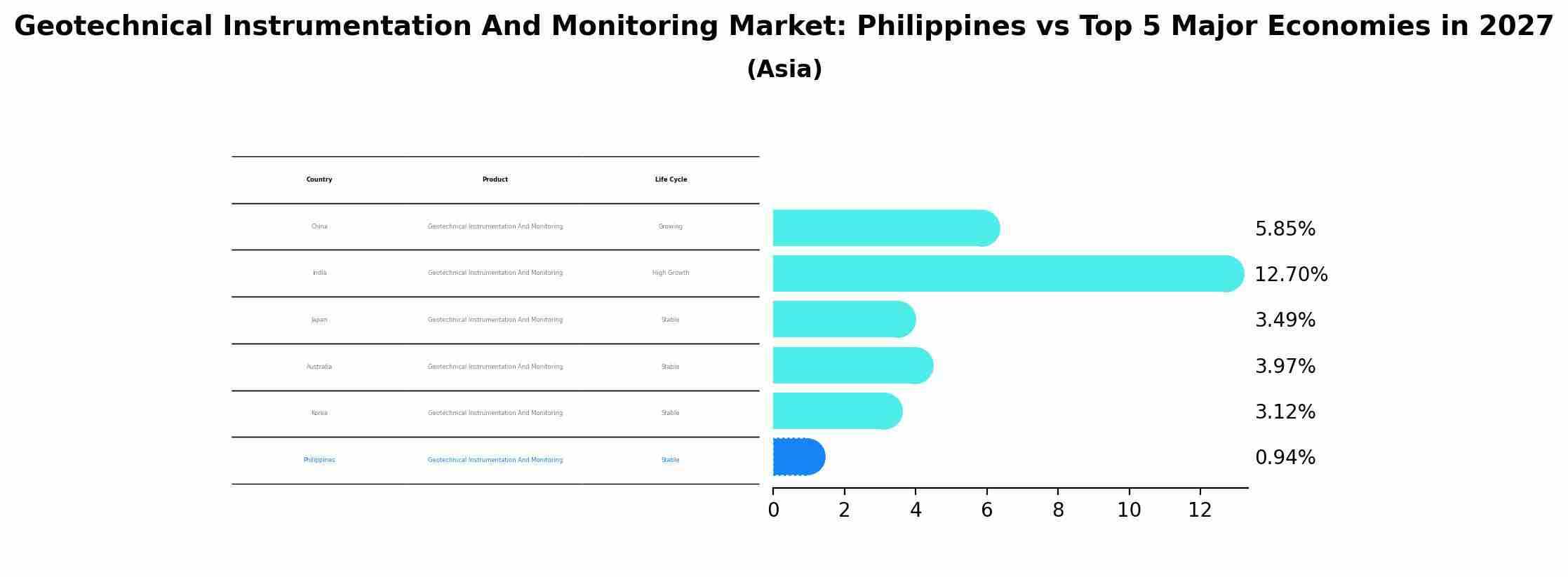 Geotechnical Instrumentation And Monitoring Market: Philippines vs Top 5 Major Economies in 2027 (Asia)