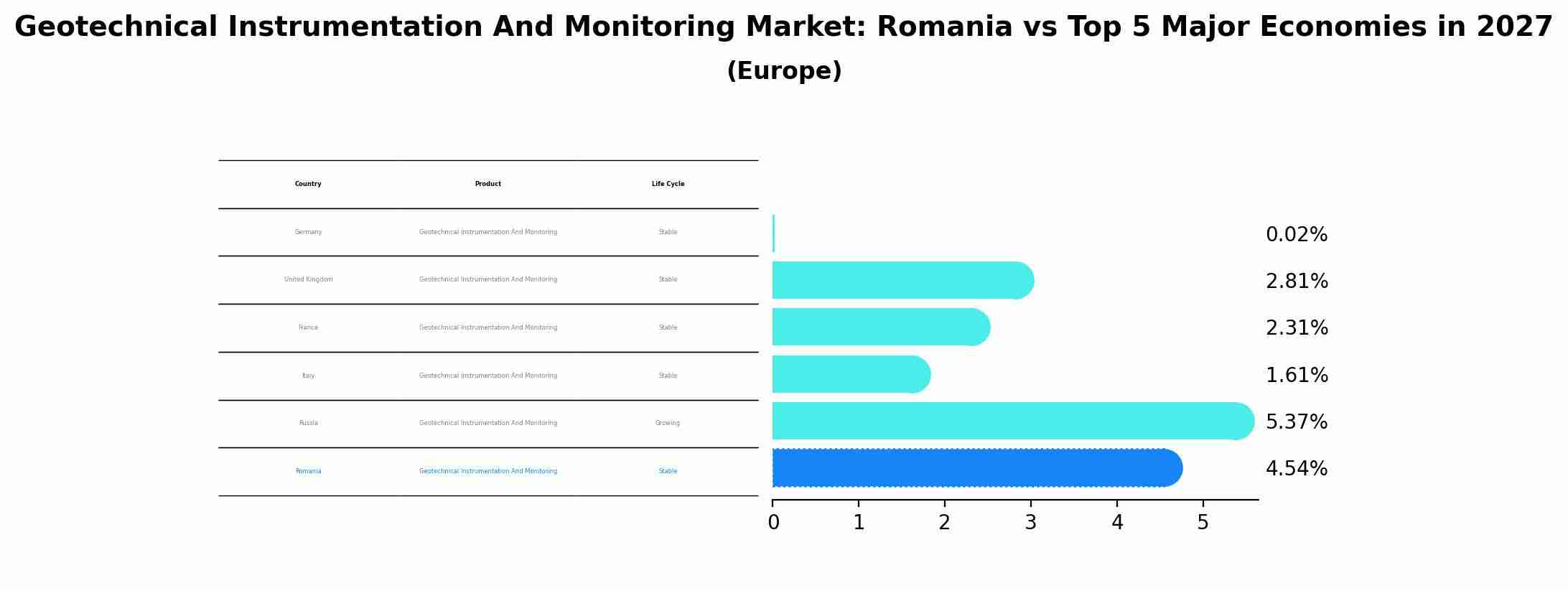 Geotechnical Instrumentation And Monitoring Market: Romania vs Top 5 Major Economies in 2027 (Europe)
