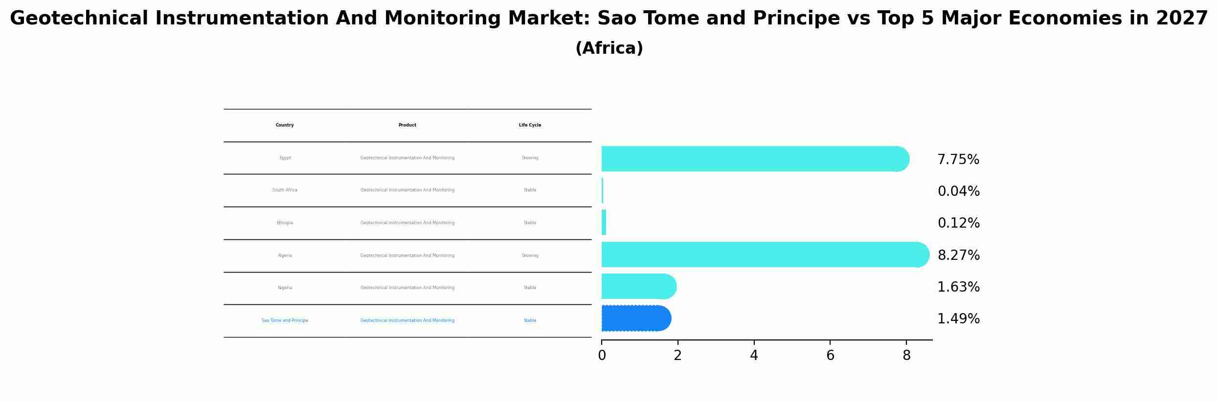 Geotechnical Instrumentation And Monitoring Market: Sao Tome and Principe vs Top 5 Major Economies in 2027 (Africa)