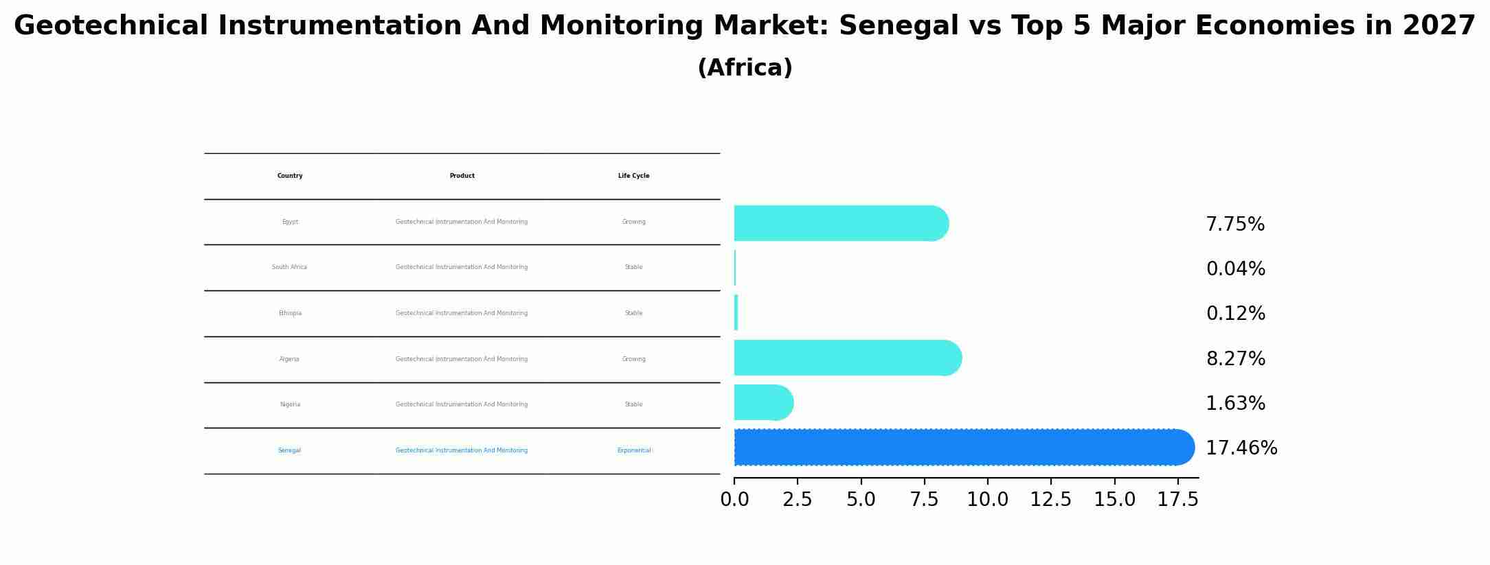 Geotechnical Instrumentation And Monitoring Market: Senegal vs Top 5 Major Economies in 2027 (Africa)