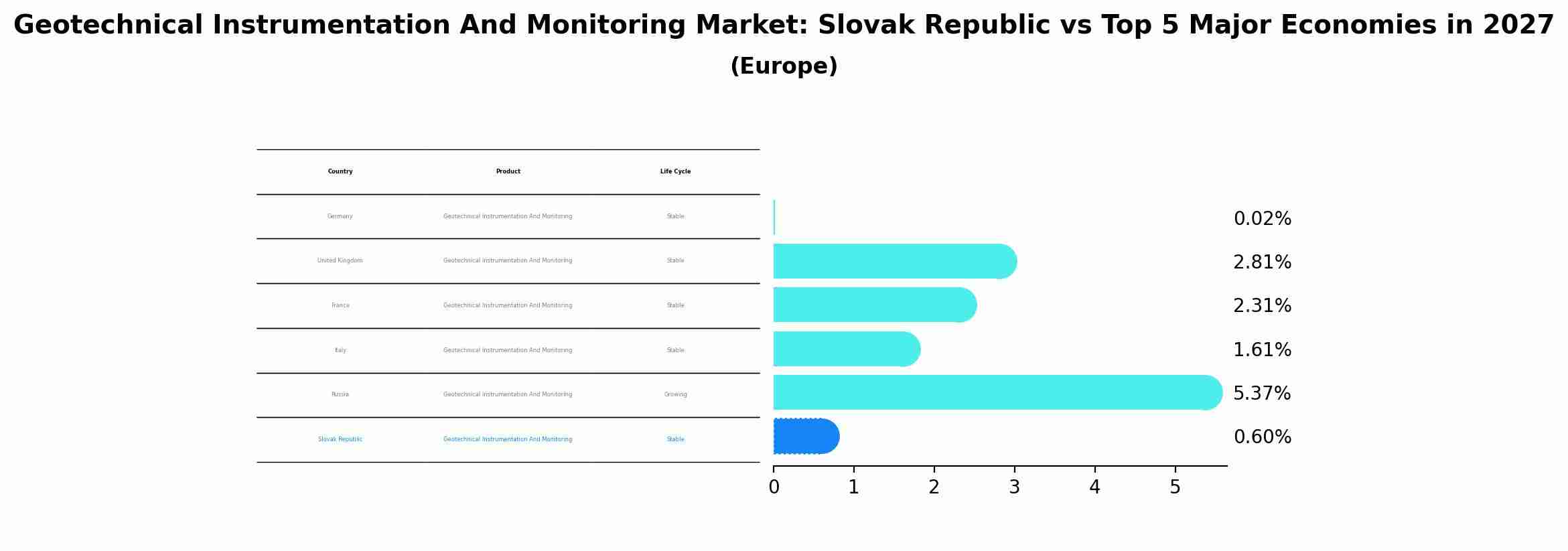 Geotechnical Instrumentation And Monitoring Market: Slovak Republic vs Top 5 Major Economies in 2027 (Europe)