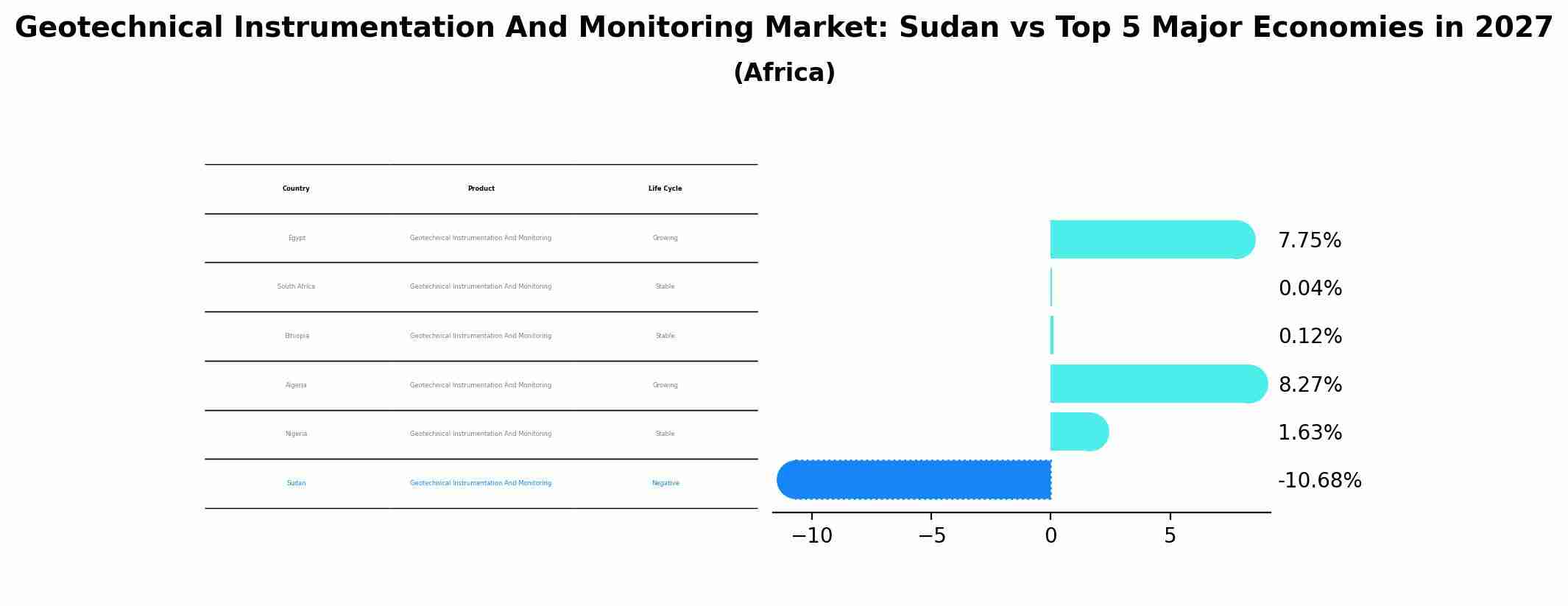 Geotechnical Instrumentation And Monitoring Market: Sudan vs Top 5 Major Economies in 2027 (Africa)