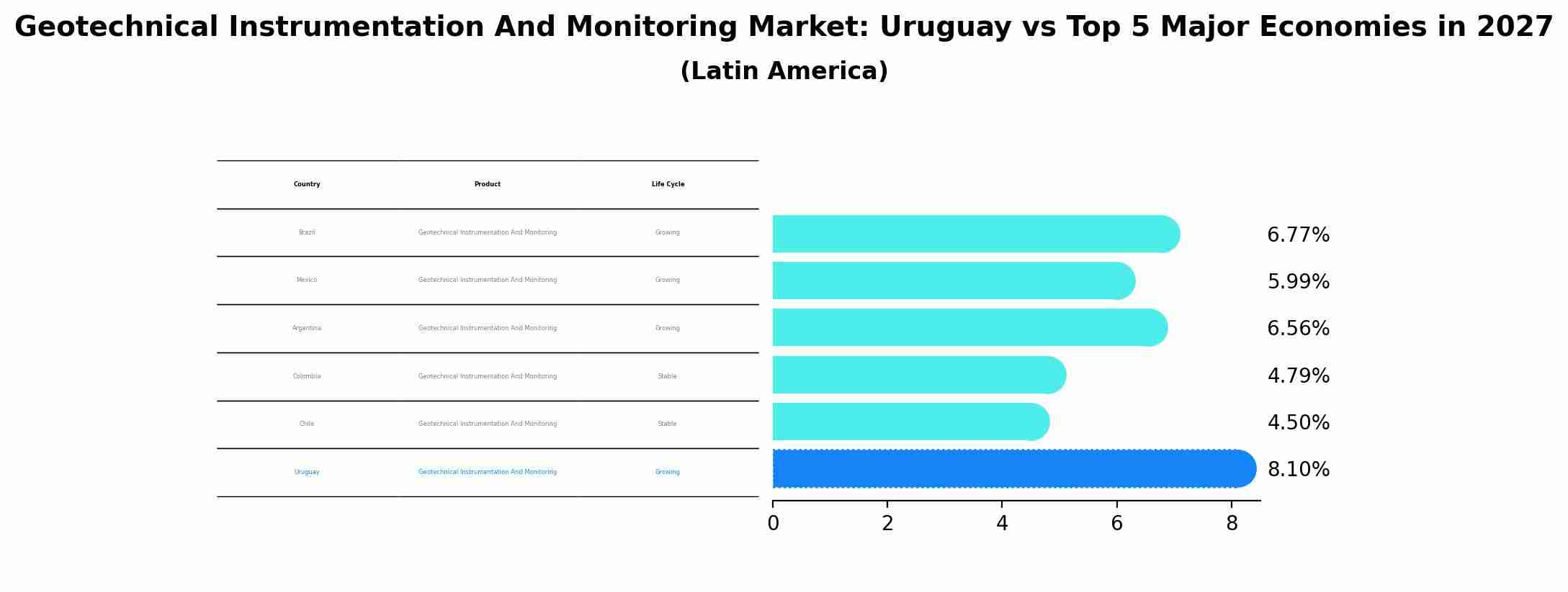 Geotechnical Instrumentation And Monitoring Market: Uruguay vs Top 5 Major Economies in 2027 (Latin America)