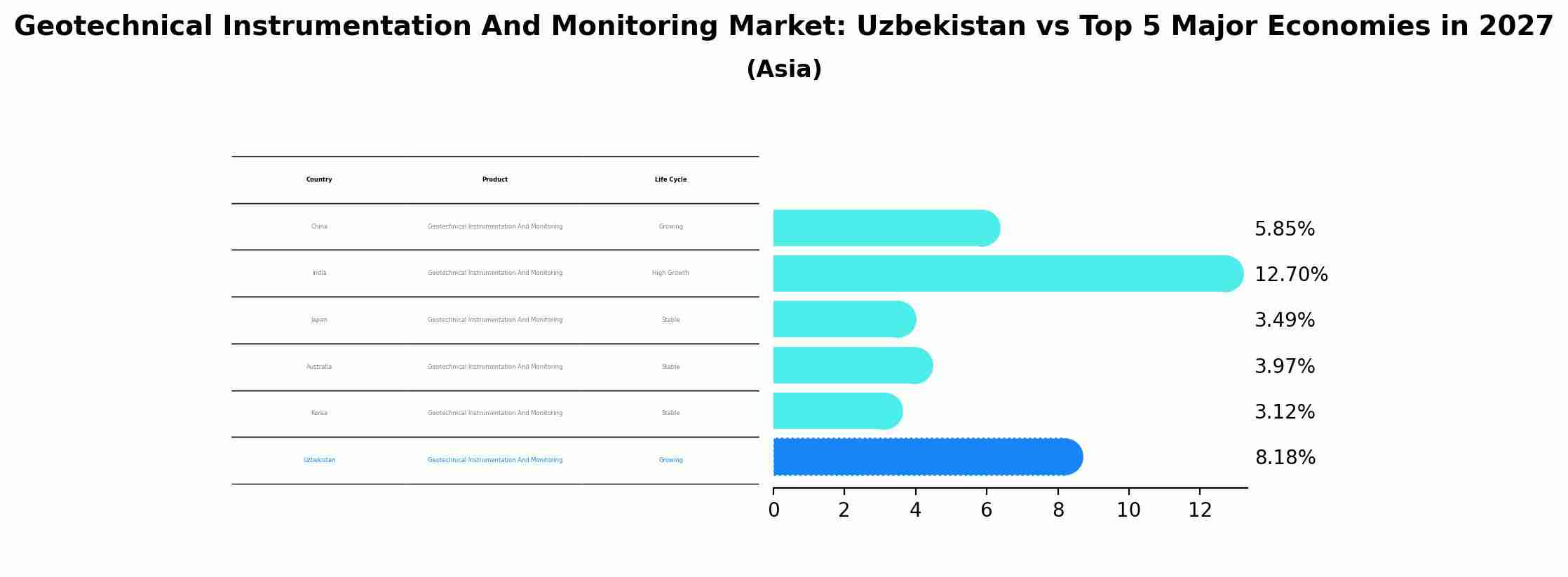 Geotechnical Instrumentation And Monitoring Market: Uzbekistan vs Top 5 Major Economies in 2027 (Asia)