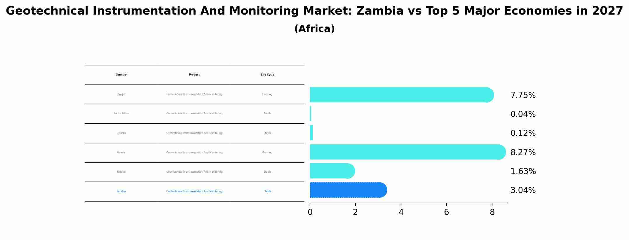 Geotechnical Instrumentation And Monitoring Market: Zambia vs Top 5 Major Economies in 2027 (Africa)