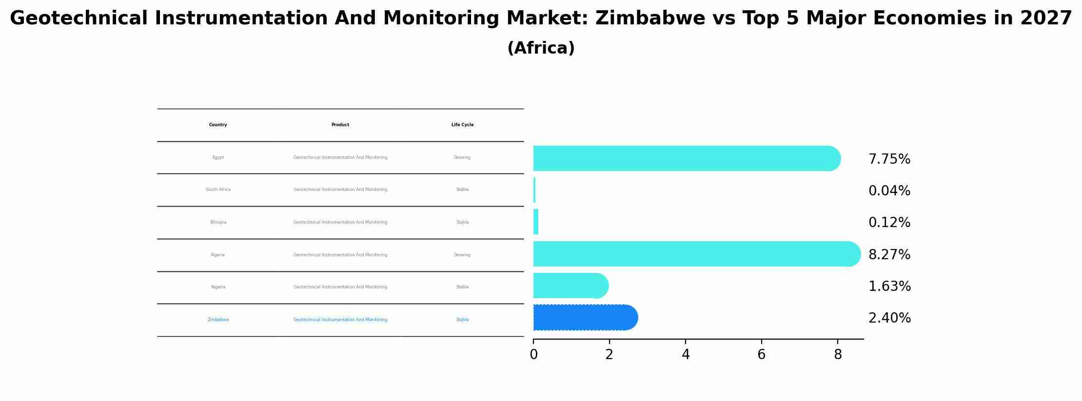 Geotechnical Instrumentation And Monitoring Market: Zimbabwe vs Top 5 Major Economies in 2027 (Africa)