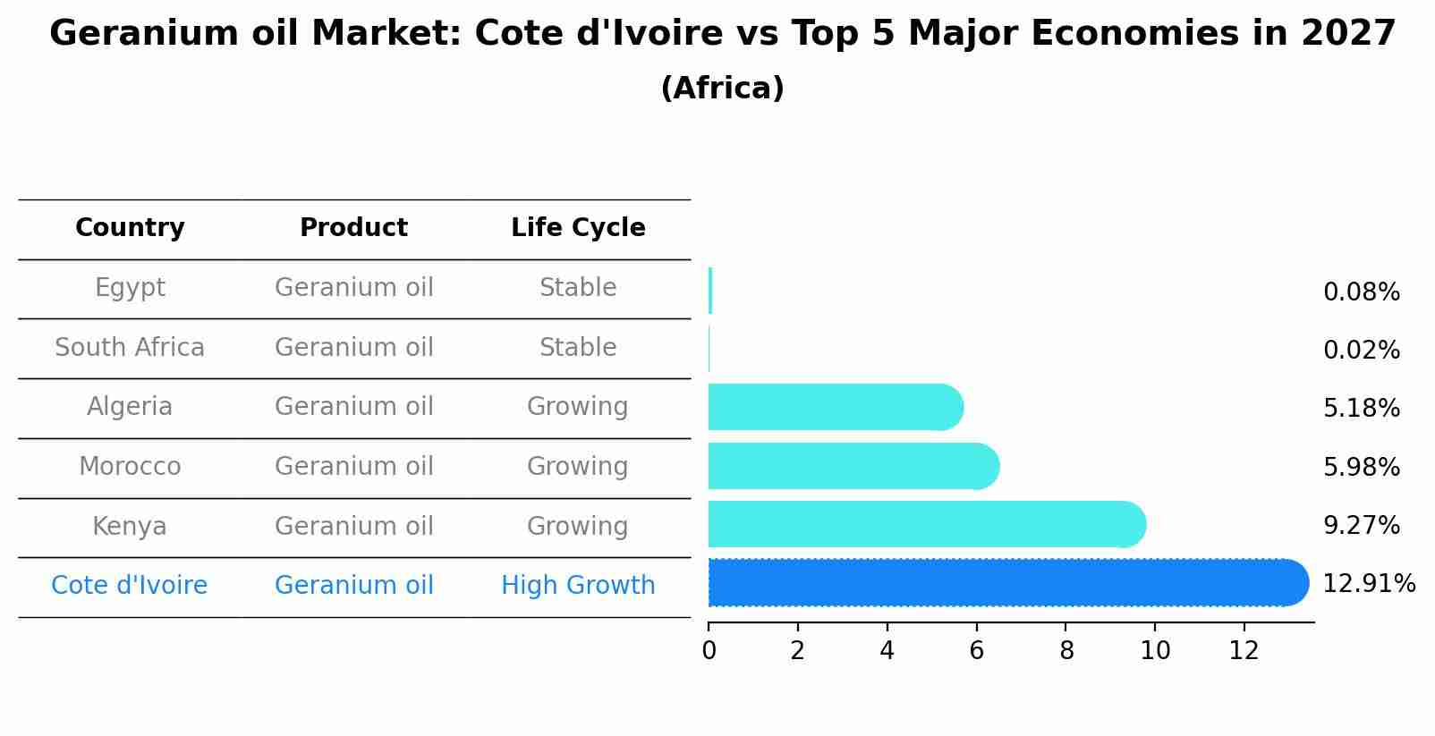 Geranium oil Market: Cote d'Ivoire vs Top 5 Major Economies in 2027 (Africa)