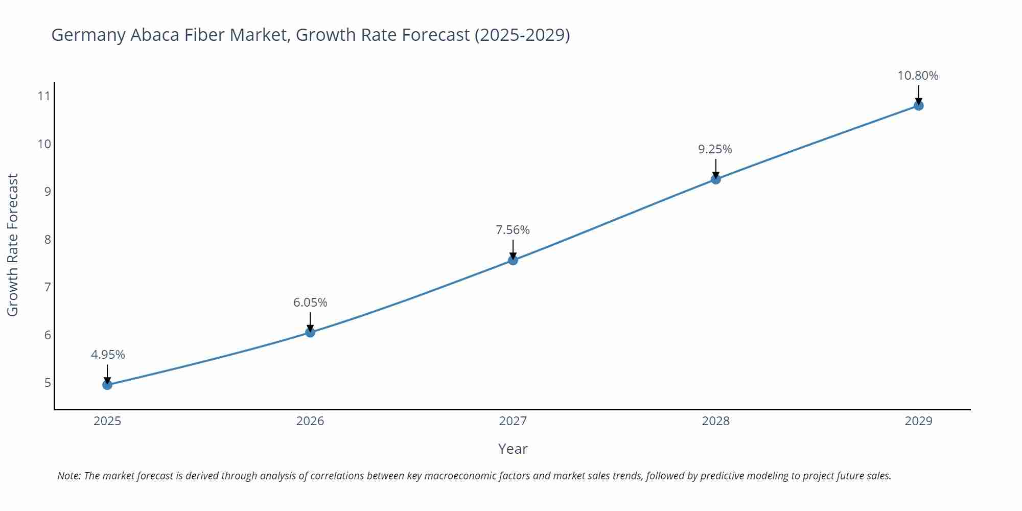 Germany Abaca Fiber Market Size Growth Rate