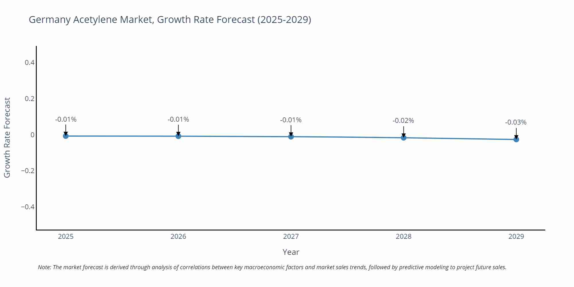 Germany Acetylene Market Growth Rate