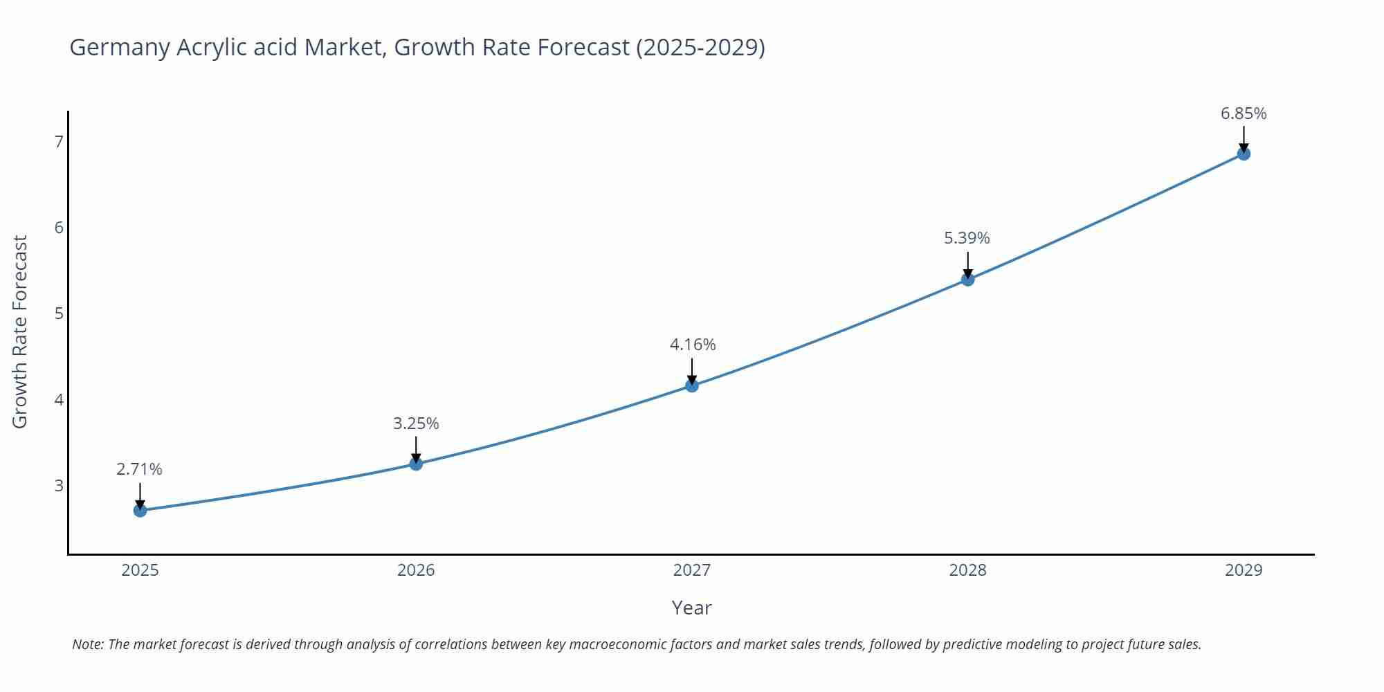 Germany Acrylic acid Market Growth Rate