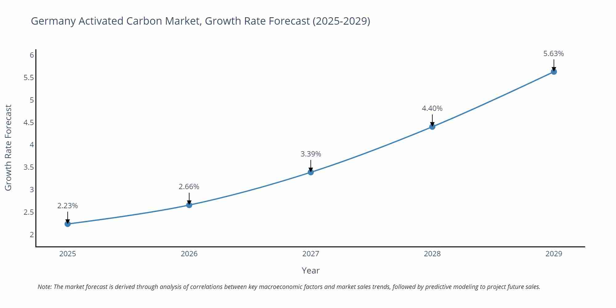 Germany Activated Carbon Market Growth Rate