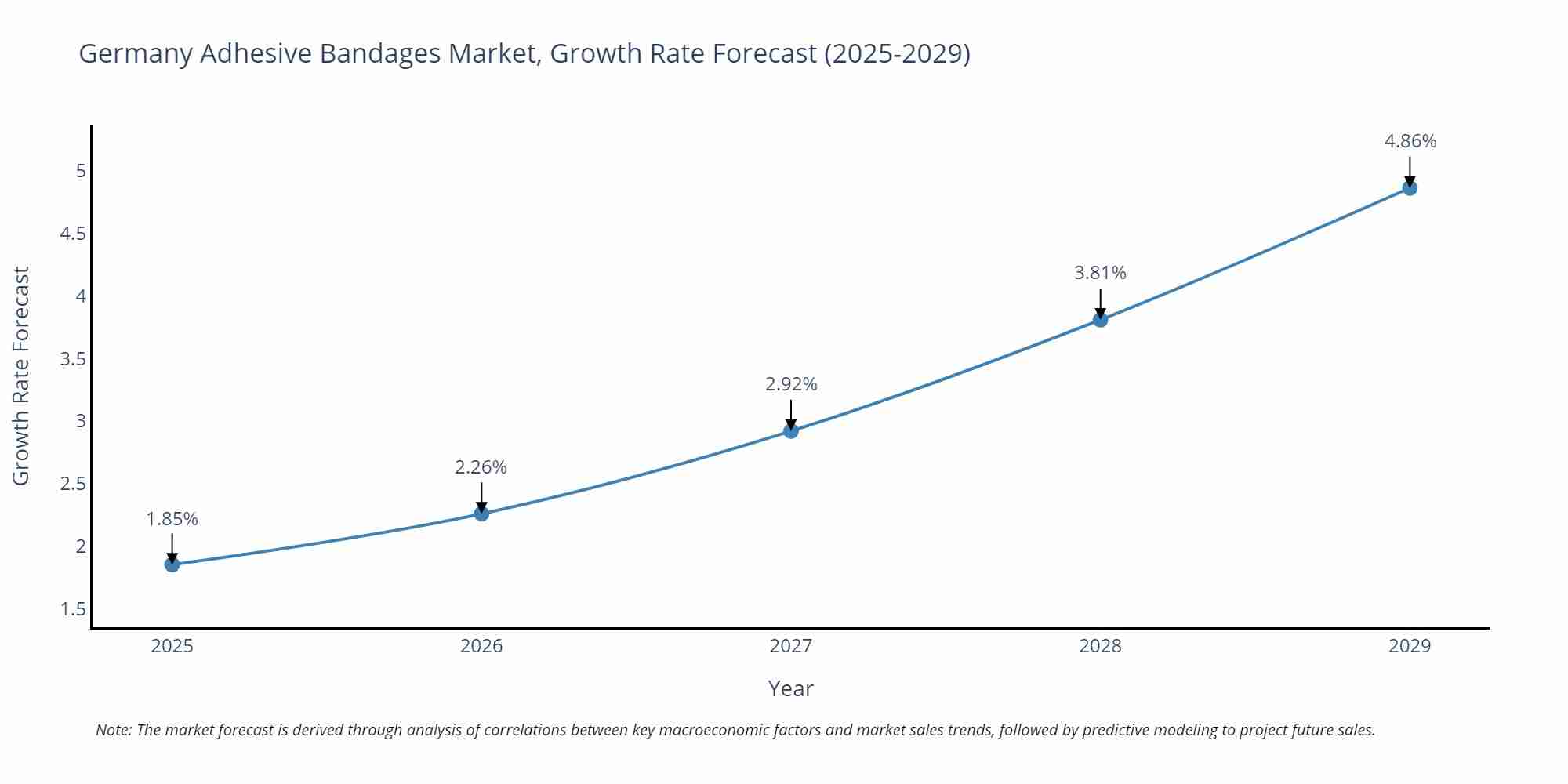 Germany Adhesive Bandages Market Growth Rate