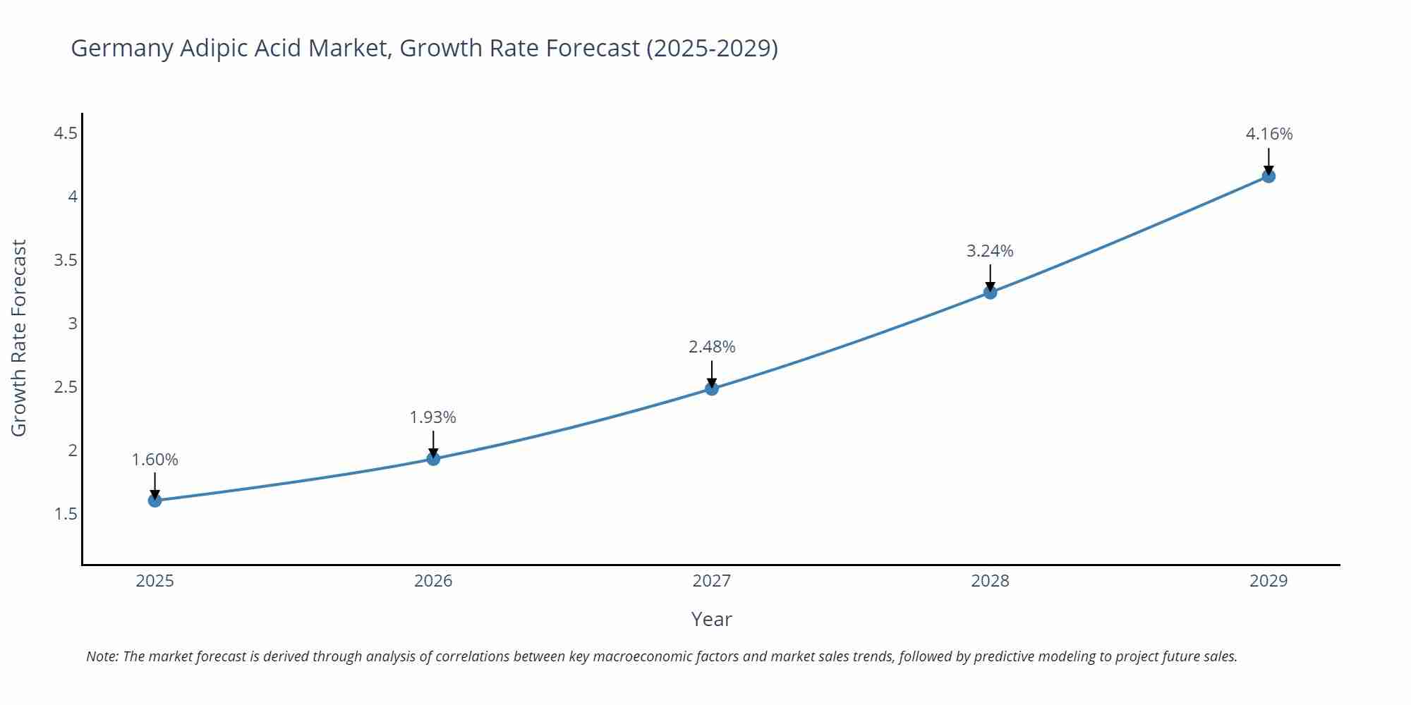 Germany Adipic Acid Market Size Growth Rate