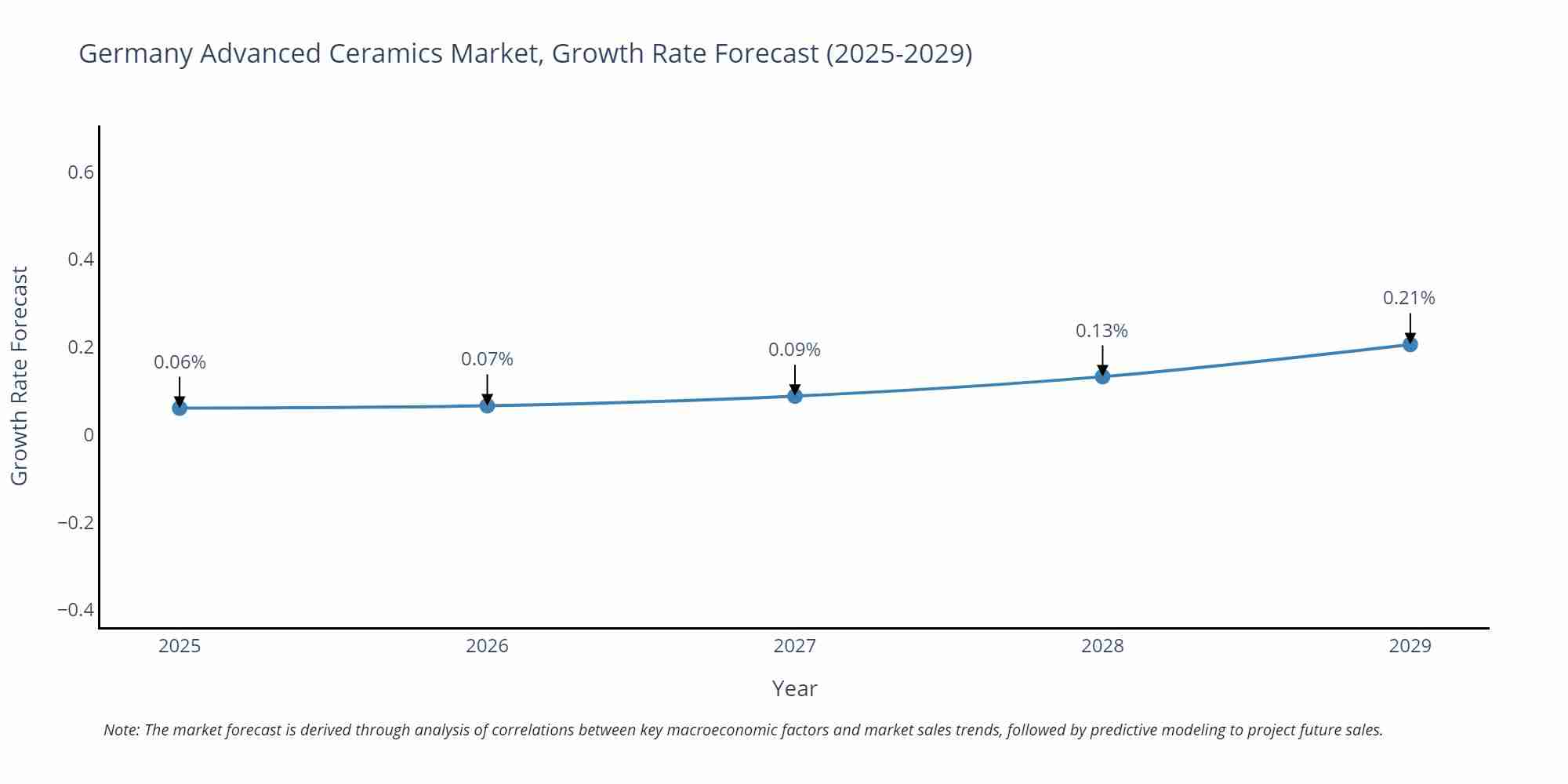 Germany Advanced Ceramics Market Growth Rate