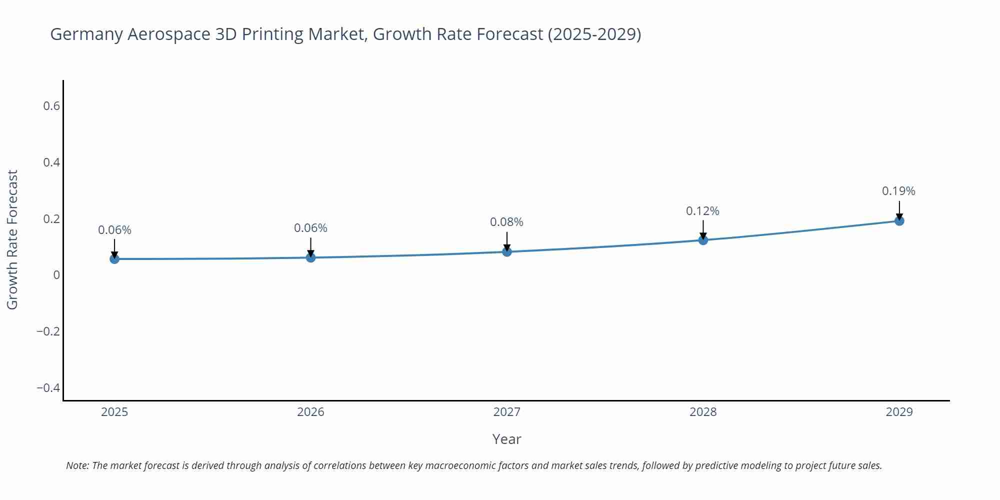 Germany Aerospace 3D Printing Market Size Growth Rate