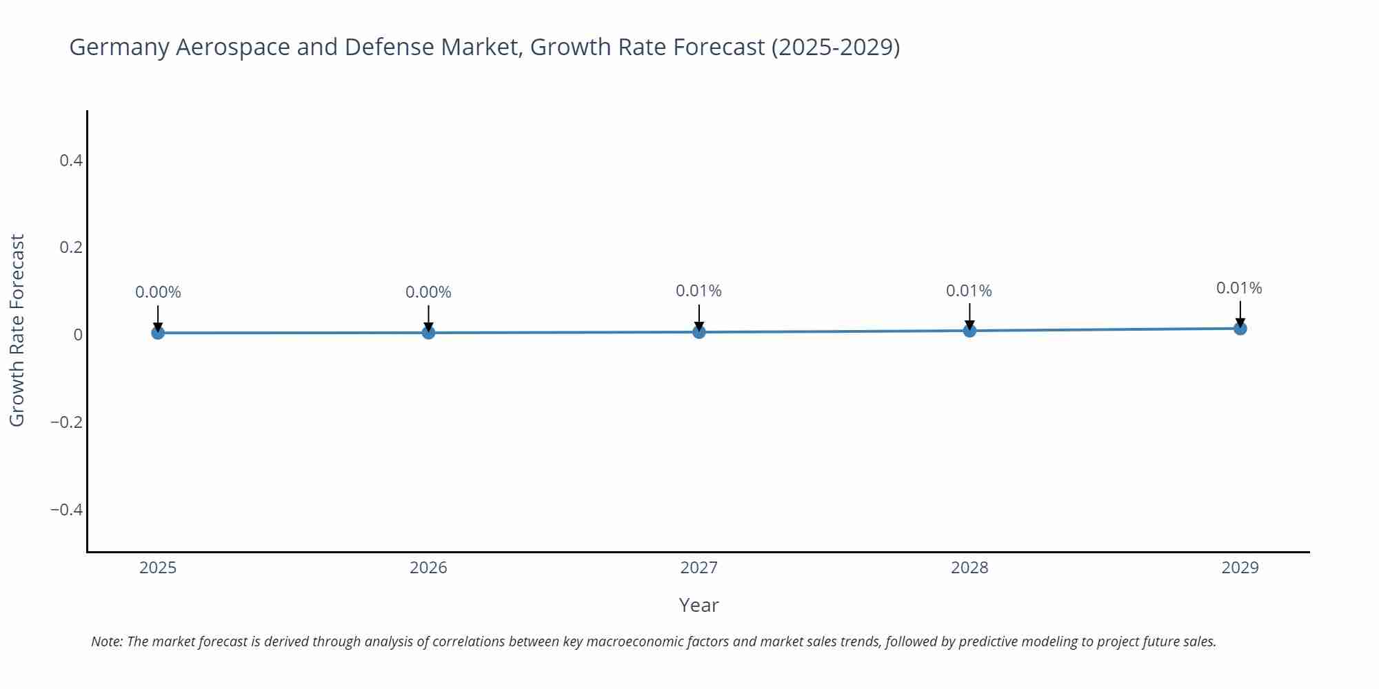 Germany Aerospace and Defense Market Size Growth Rate