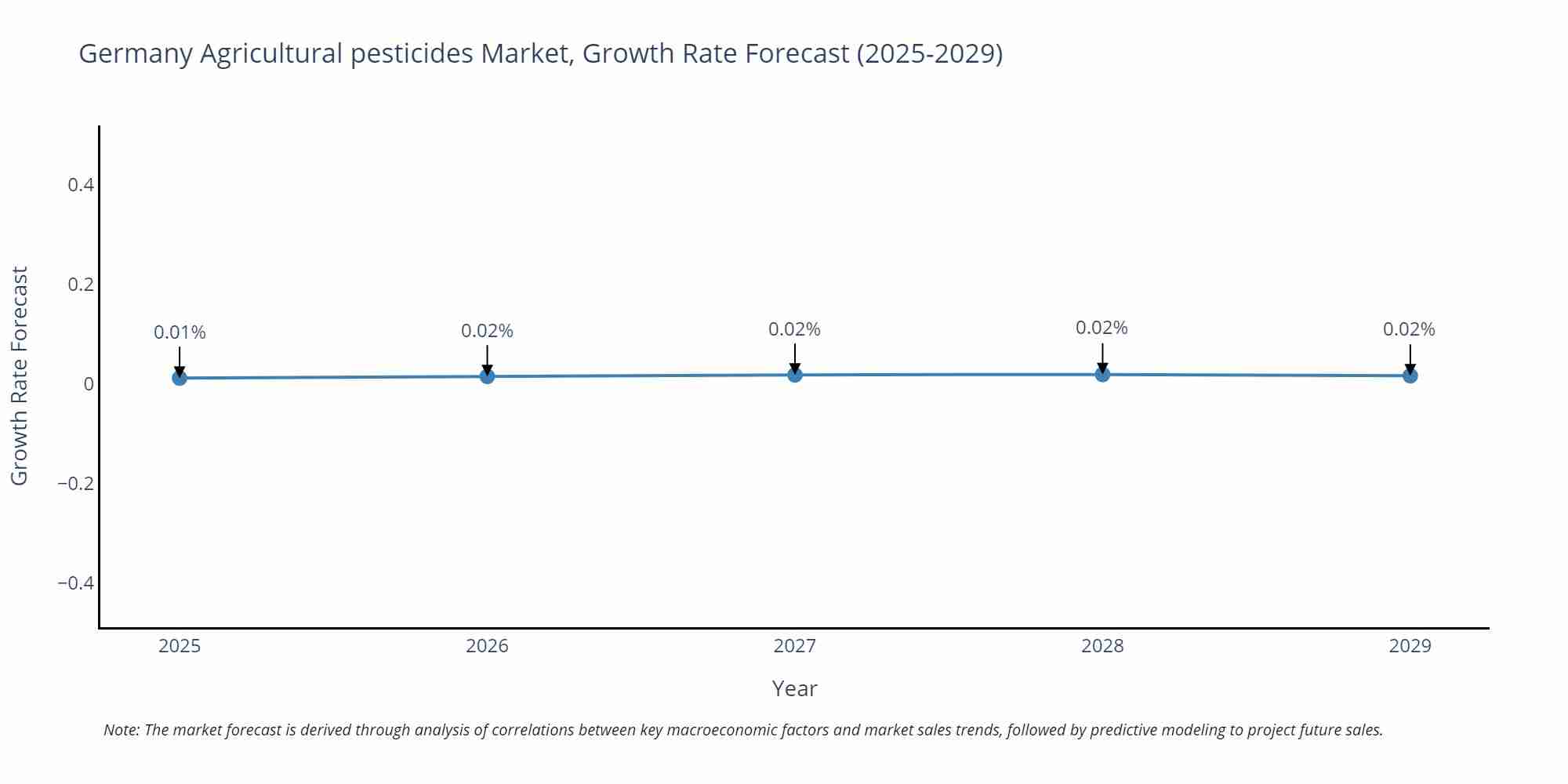 Germany Agricultural pesticides Market Growth Rate
