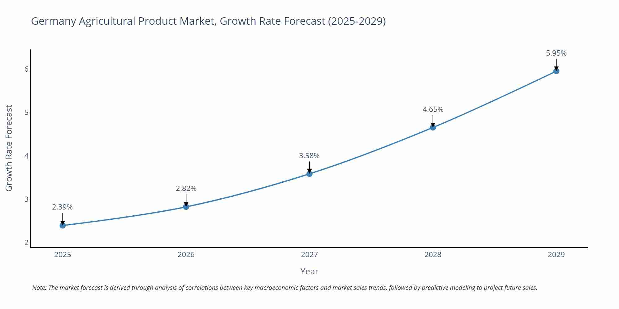 Germany Agricultural Product Market Growth Rate