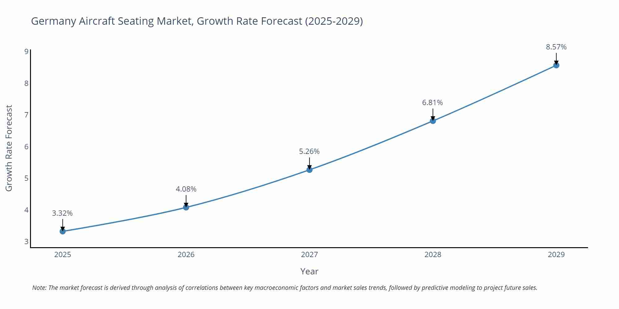 Germany Aircraft Seating Market Growth Rate