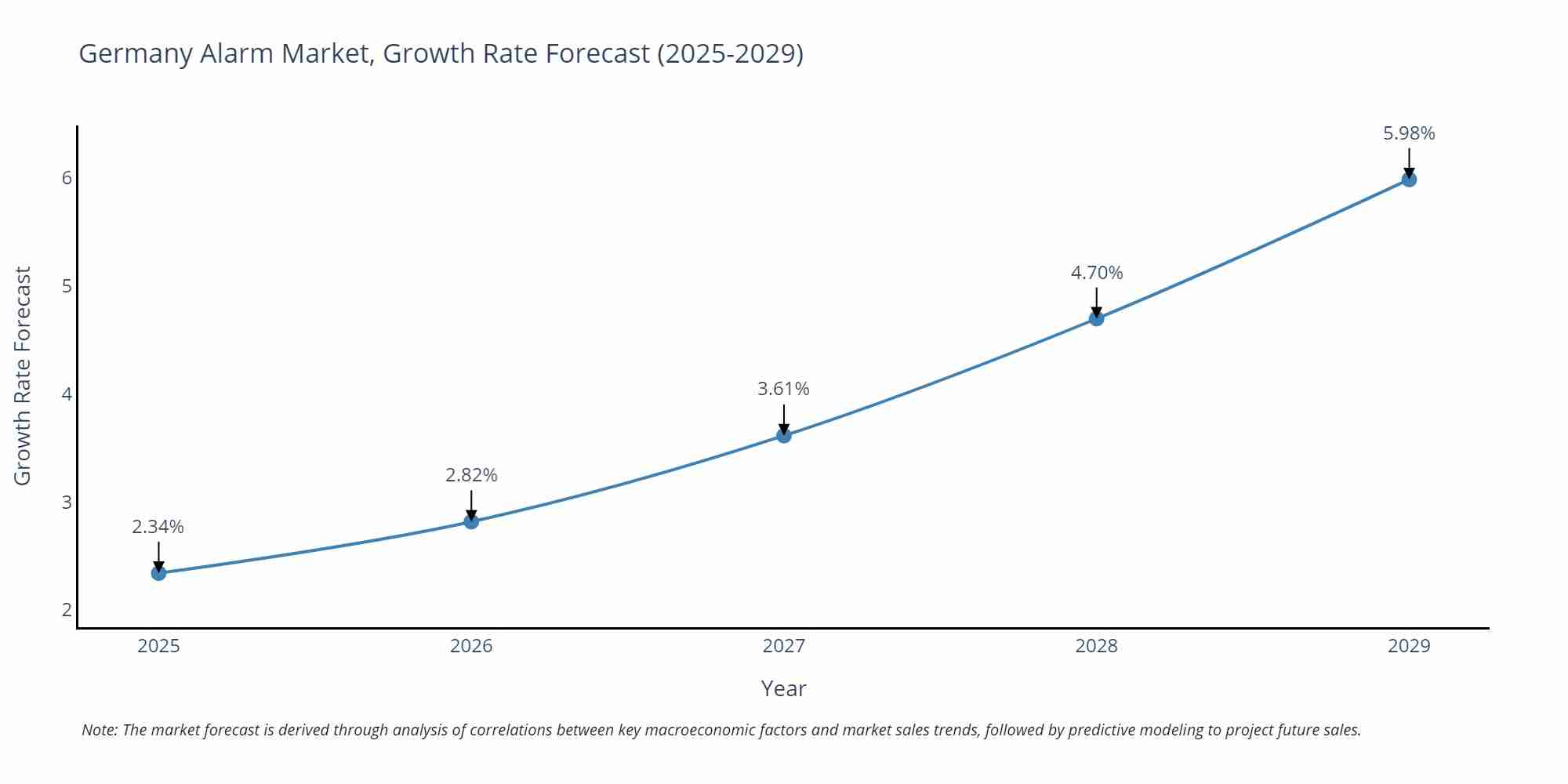 Germany Alarm Market Size Growth Rate