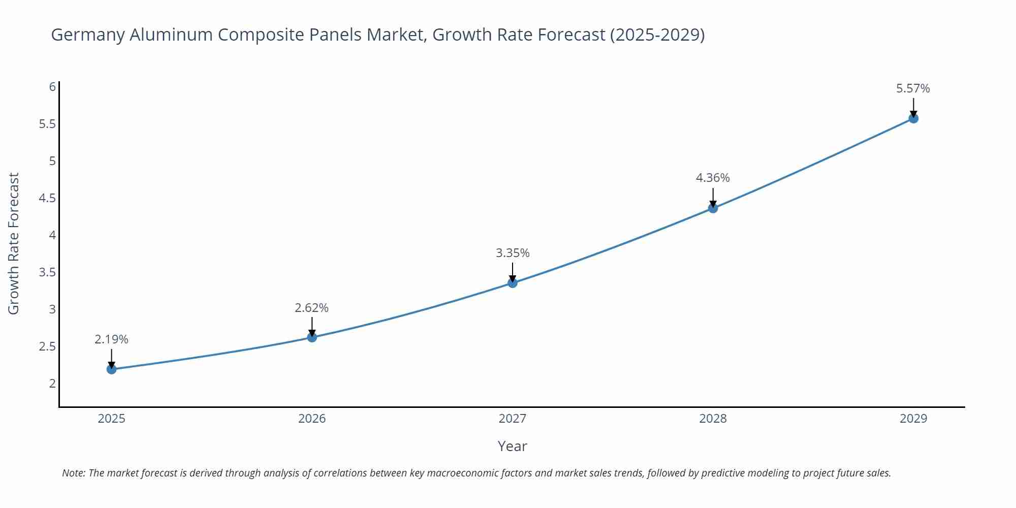 Germany Aluminum Composite Panels Market Size Growth Rate
