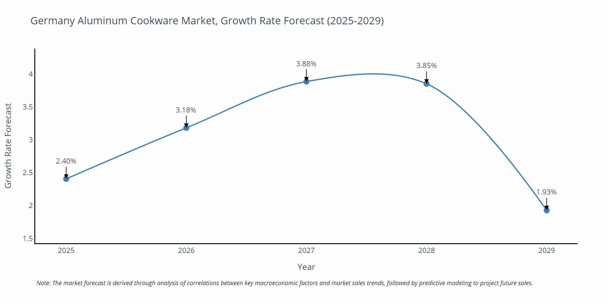 Germany Aluminum Cookware Market Growth Rate