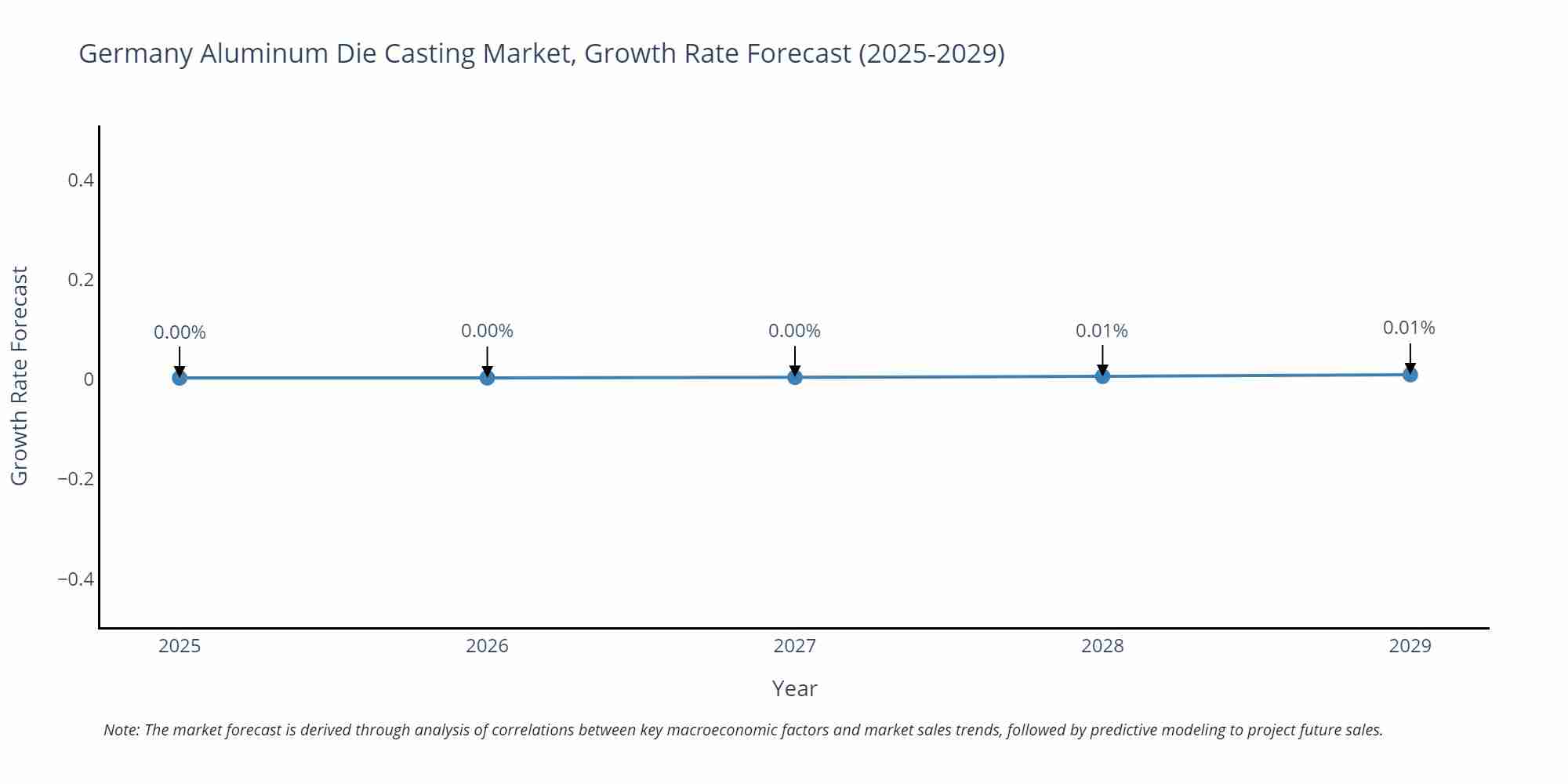 Germany Aluminum Die Casting Market Growth Rate