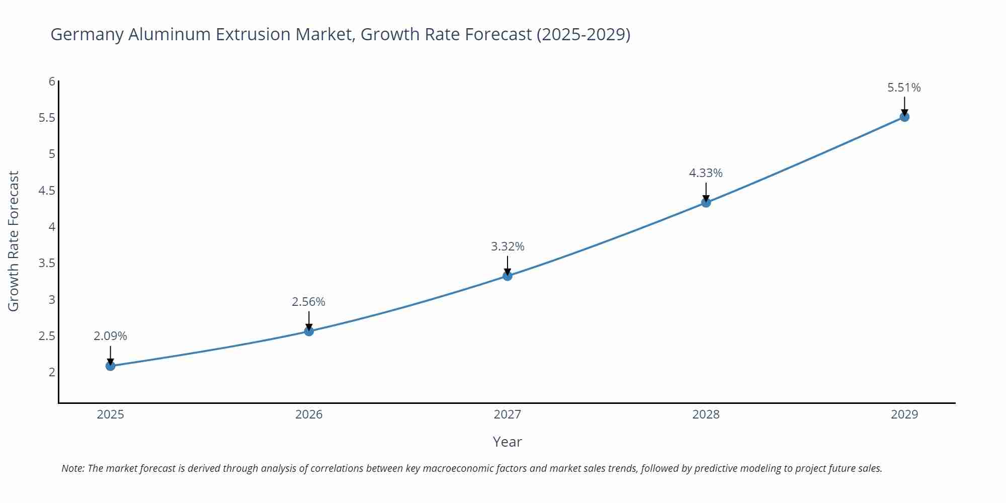 Germany Aluminum Extrusion Market Growth Rate