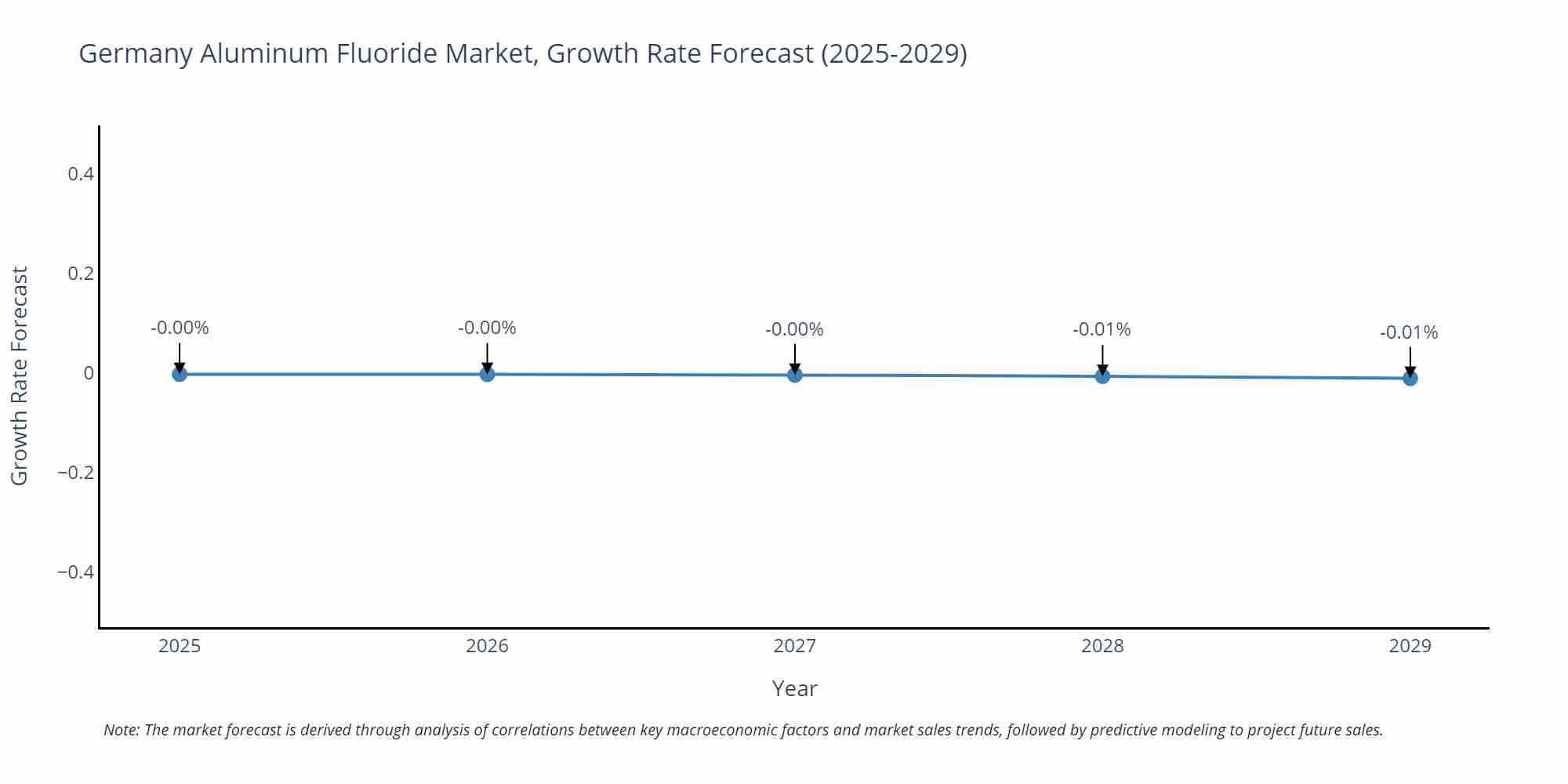 Germany Aluminum Fluoride Market Growth Rate