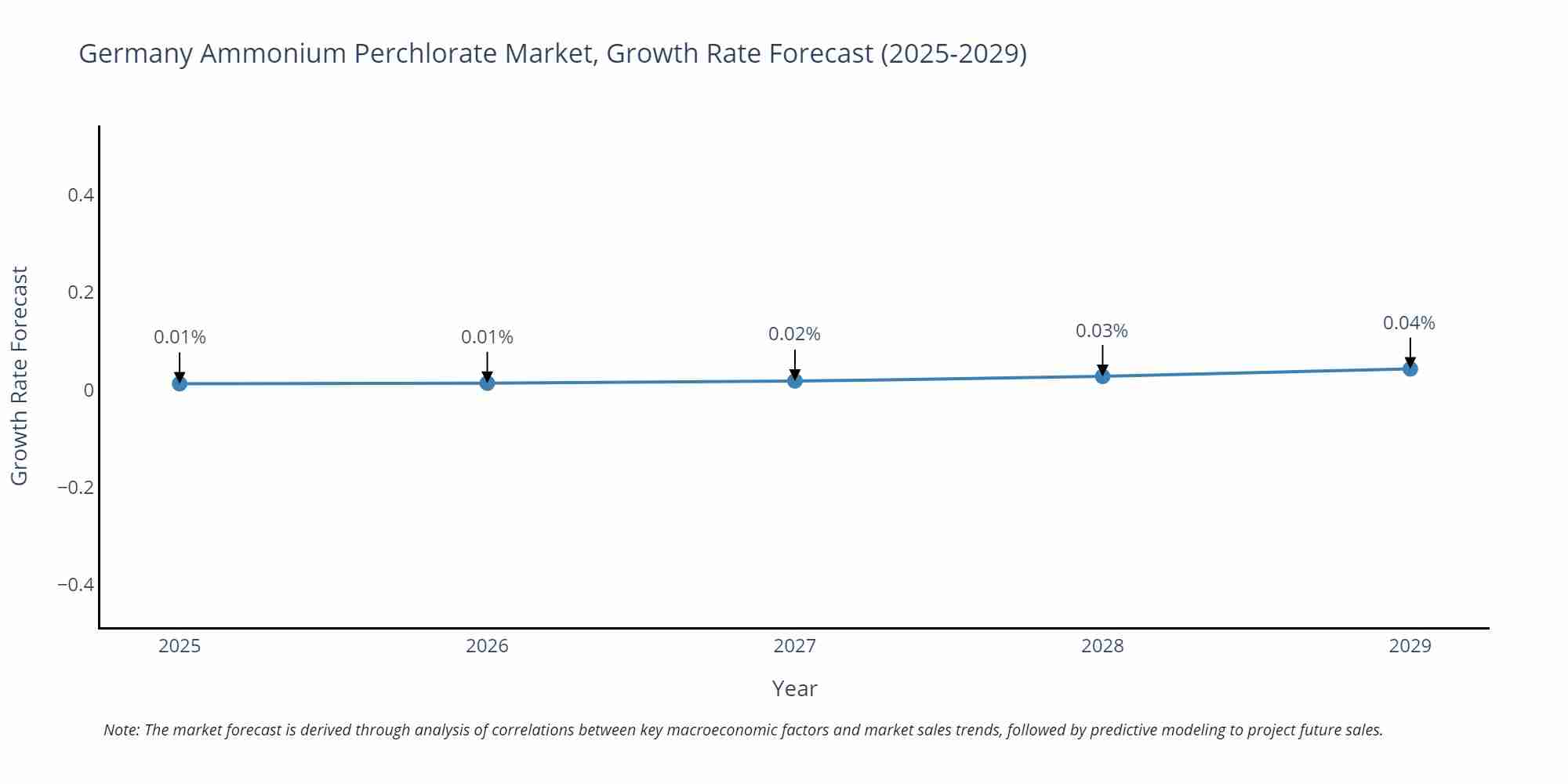 Germany Ammonium Perchlorate Market Size Growth Rate