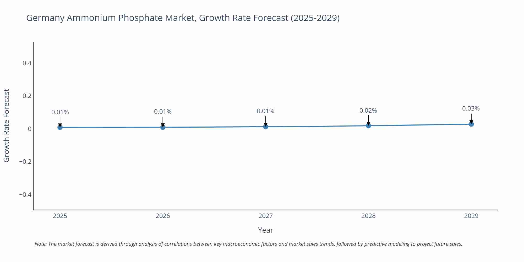 Germany Ammonium Phosphate Market Size Growth Rate