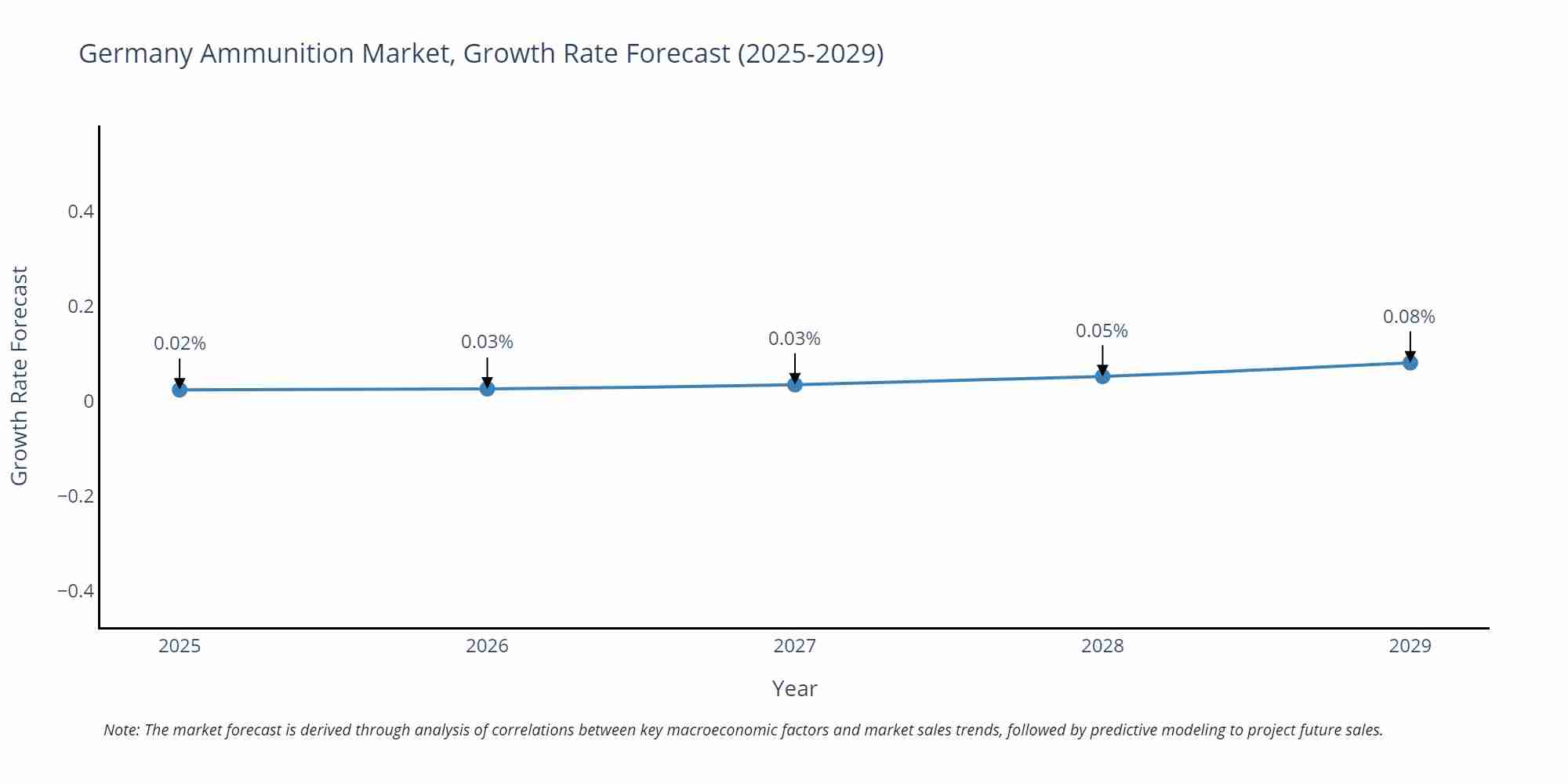 Germany Ammunition Market Growth Rate
