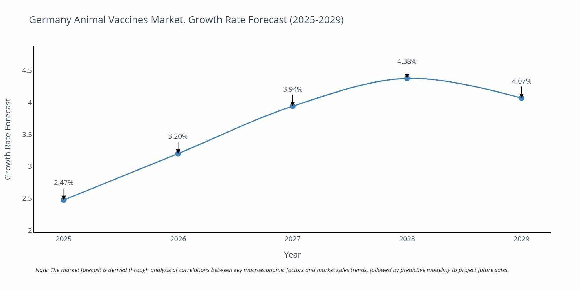 Germany Animal Vaccines Market Growth Rate