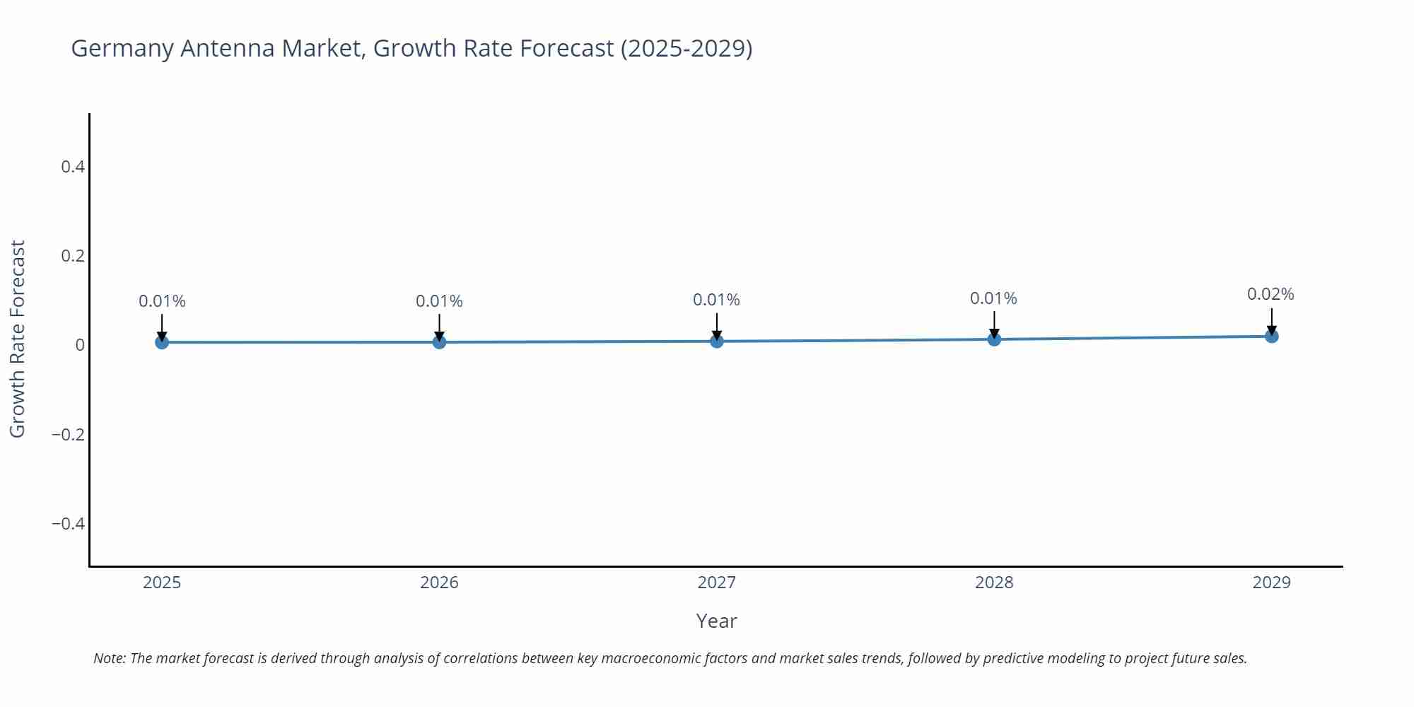 Germany Antenna Market Growth Rate